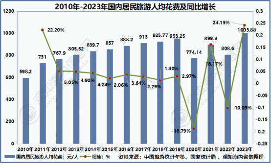 年中国旅游市场动态、文旅地产及热点趋势「图」AG真人国际观知海内咨询：最新报告！2024(图31)