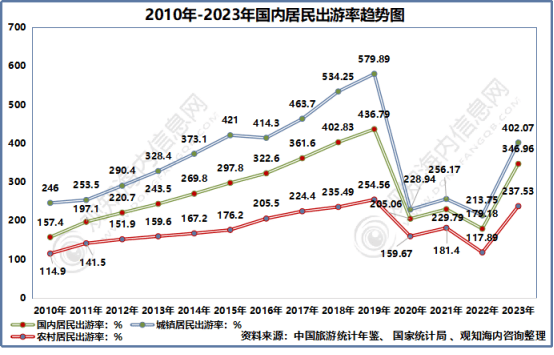 年中国旅游市场动态、文旅地产及热点趋势「图」AG真人国际观知海内咨询：最新报告！2024(图38)