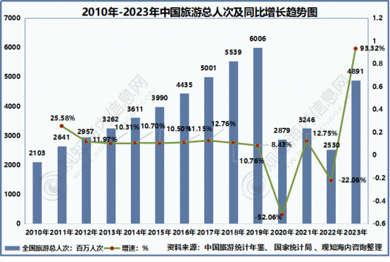 年中国旅游市场动态、文旅地产及热点趋势「图」AG真人国际观知海内咨询：最新报告！