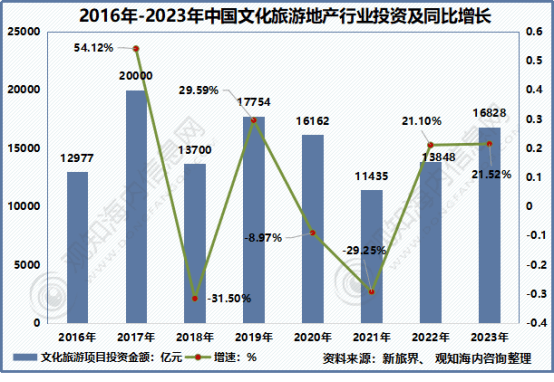 年中国旅游市场动态、文旅地产及热点趋势「图」AG真人国际观知海内咨询：最新报告！2024(图10)