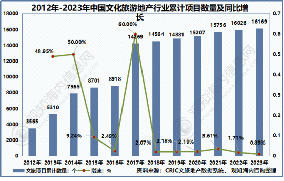 年中国旅游市场动态、文旅地产及热点趋势「图」AG真人国际观知海内咨询：最新报告！2024(图19)
